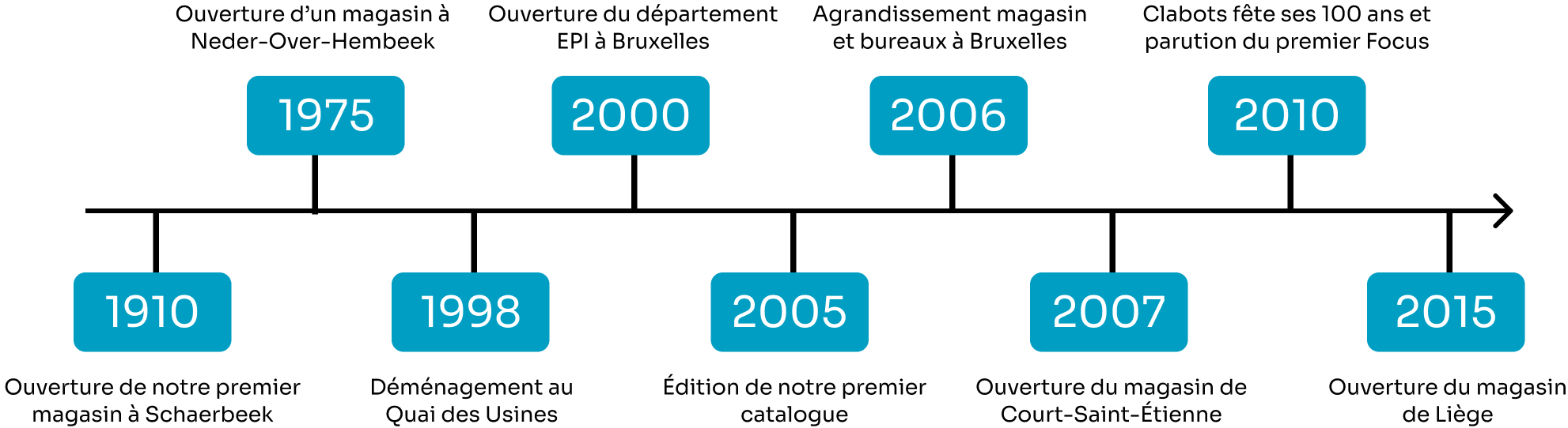 Ligne du temps histoire Clabots